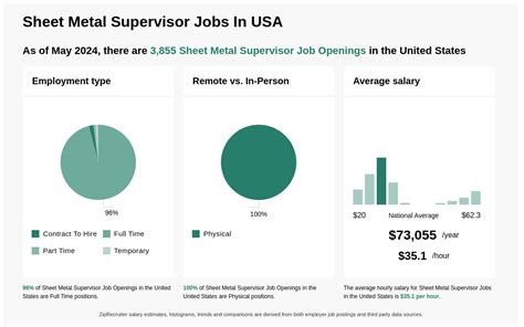 precision sheet metal supervisor|Sheet Metal Supervisor Jobs, Employment .